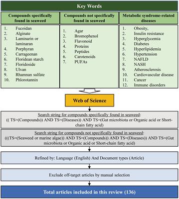 Beneficial effects of seaweed-derived components on metabolic syndrome via gut microbiota modulation
